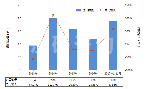 2013-2017年11月中國信號彈,降雨火箭及其他煙火制品(包括濃霧信號彈)(HS36049000)進口量及增速統(tǒng)計